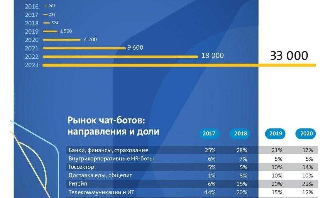 График рыночного объема и прогнозов рынка чат-ботов в России