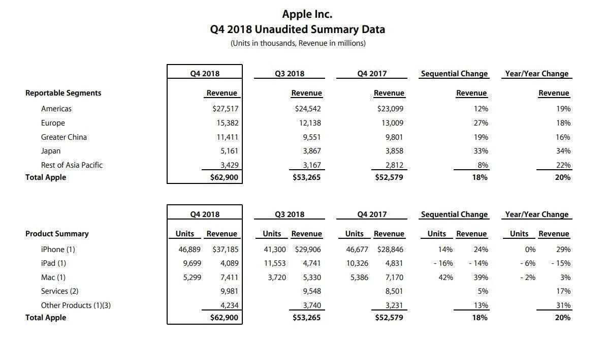 Apple отчиталась за 4-й квартал 2018. Но теперь без данных о продажах (123)