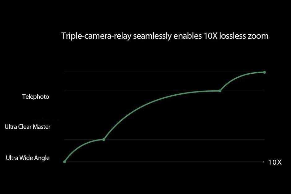 Samsung хочет купить компанию-разработчика камеры с 10-кратным оптическим зумом (Oppo makes MWC 2019 event official 10x lossless zoom technology and more in the cards)