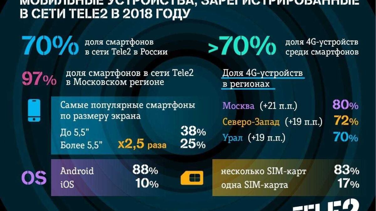 График показателей мобильных устройств Tele2 2018 год