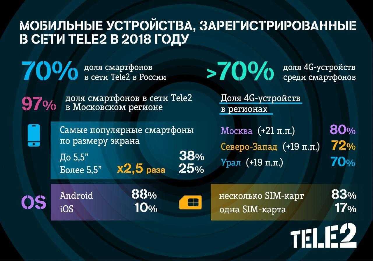 Доля 4G-смартфонов в сети Tele2 превысила 70% в 2018 году (Tele2 Mobile devices)