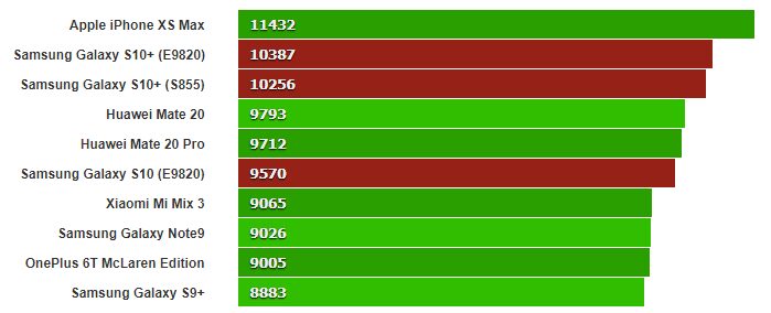 Samsung Galaxy S10+ засветился в бенчмарке 6 2 1