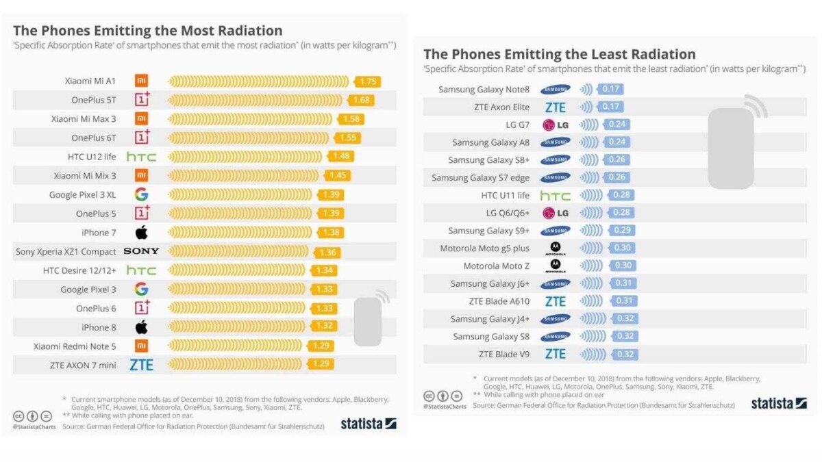Исследование: у Xiaomi Mi A1 и OnePlus 5T самый высокий уровень излучения 3 redmi note 7 compressed
