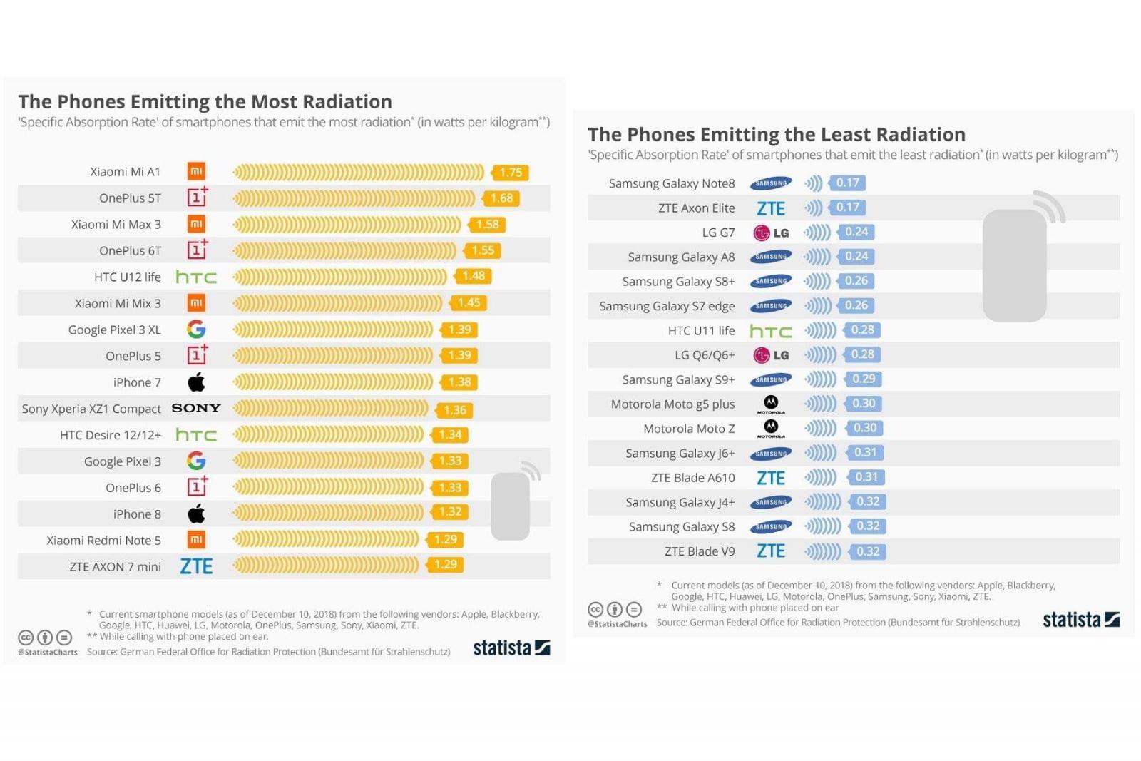 Исследование: у Xiaomi Mi A1 и OnePlus 5T самый высокий уровень излучения (cellphone radiation)