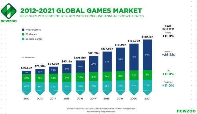 Мобильные игры обеспечат 60% мирового игрового дохода к 2021 году (80)