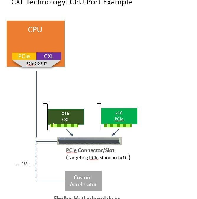 Пример порта CPU с интерфейсом PCIe 5.0 и CXL