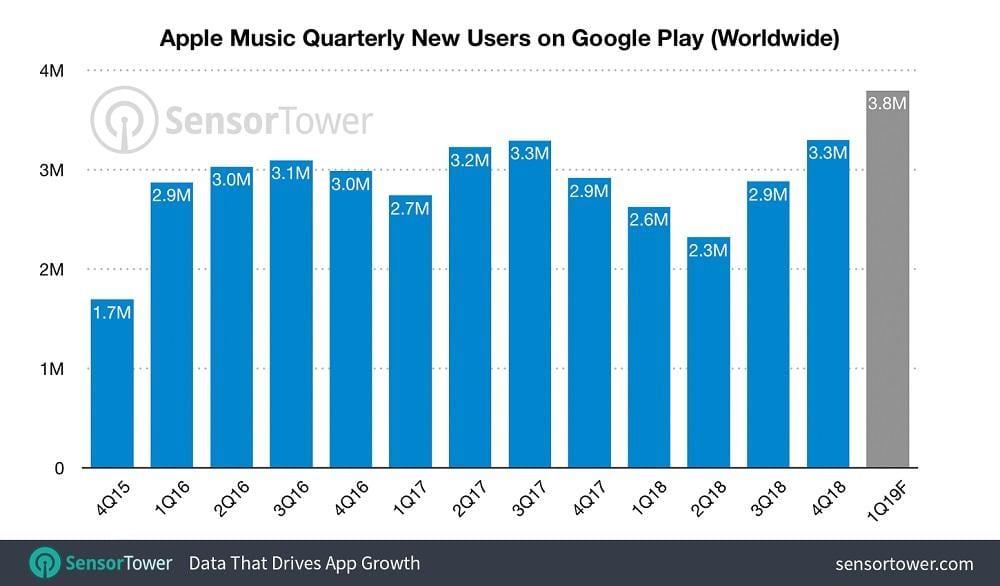 Популярность Apple Music на Android растет (apple music android growth)