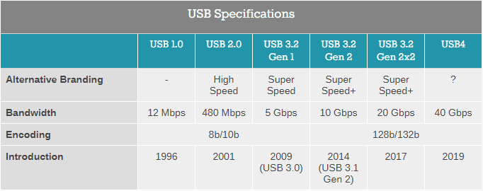 Объявлена спецификация USB4: ещё быстрее и с Thunderbolt 3 (capture)