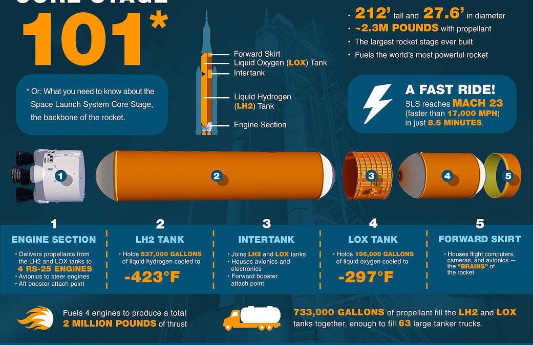 core stage infographic reboot1 1041x784 1