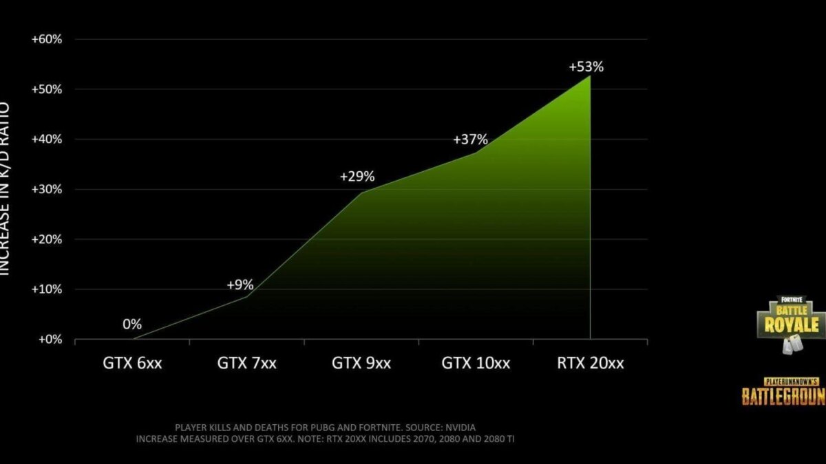 NVIDIA показала, почему геймеры PUBG и Fortnite должны инвестировать в видеокарты 5 nvidia graphics card vs kd ratio 2866x1481 1