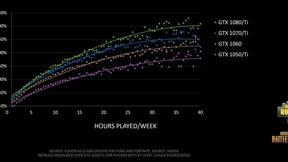 NVIDIA показала, почему геймеры PUBG и Fortnite должны инвестировать в видеокарты 6 nvidia hours played vs kd ratio 2920x1361 1