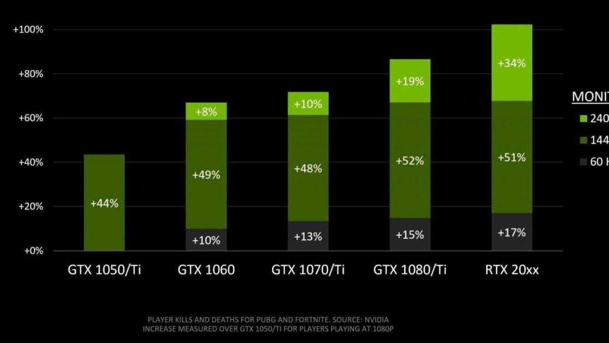 NVIDIA показала, почему геймеры PUBG и Fortnite должны инвестировать в видеокарты 7 nvidia monitor vs kd ratio 2752x1361 1