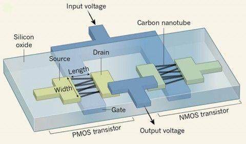 Технология изготовления процессора на нанотрубках