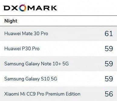 Лаборатория DXOMARK составила рейтинг лучших смартфонов для фотографов 6 rank night