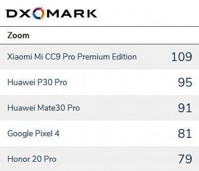 Лаборатория DXOMARK составила рейтинг лучших смартфонов для фотографов 7 rank zoom