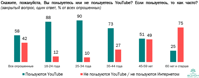 ВЦИОМ: "YouTube — «телевидение» XXI века" (rtemagicc u 1 1.png)
