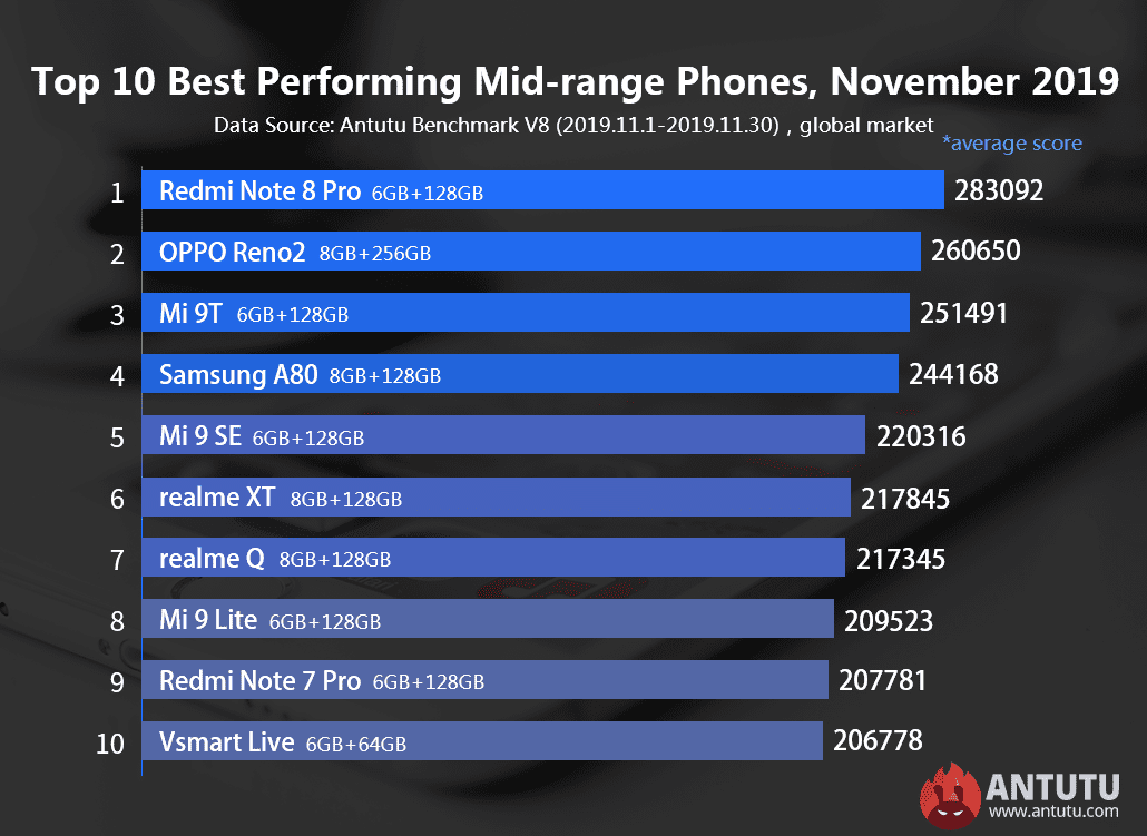 Опубликован рейтинг самых производительных Android-смартфонов ноября (20191208230708 86405)