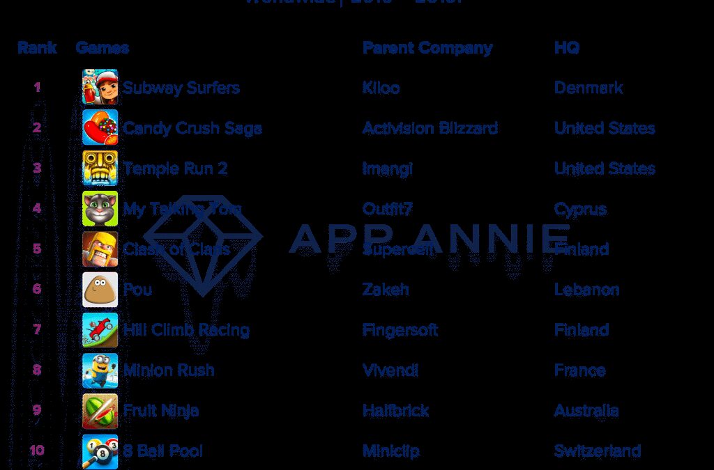 Аналитики составили рейтинг самых скачиваемых игр и приложений десятилетия 5 decade top games dl 1024x805 1