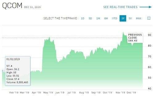 Компания Qualcomm урегулировала спор с Apple и подвела итоги 2019 года 5 a