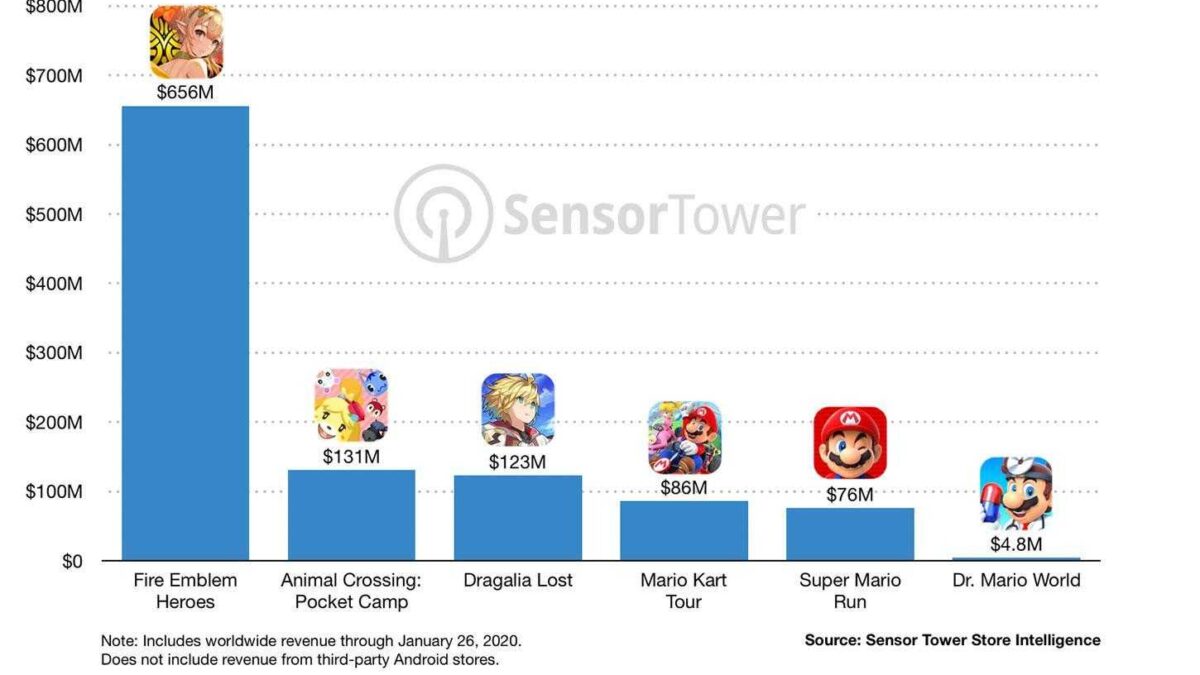 Мобильные игры принесли Nintendo 1 миллиард долларов 5 global player spending nintendo mobile games