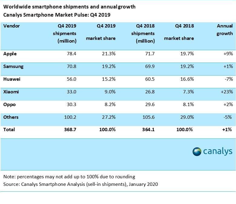 Xiaomi стала самой быстрорастущей компанией в четвёртом квартале 2019 года 4 table 1 image