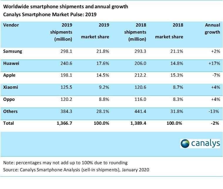 Xiaomi стала самой быстрорастущей компанией в четвёртом квартале 2019 года 5 table 2 image
