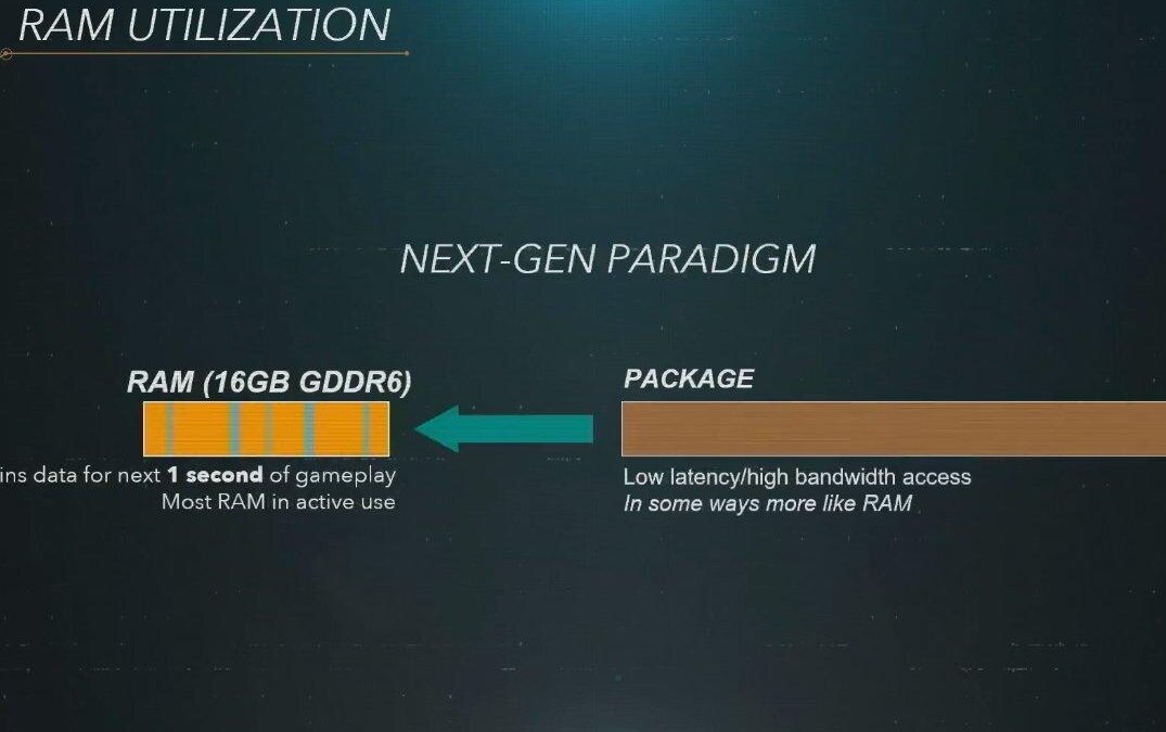 Диаграмма использования RAM и пакета для PlayStation 5