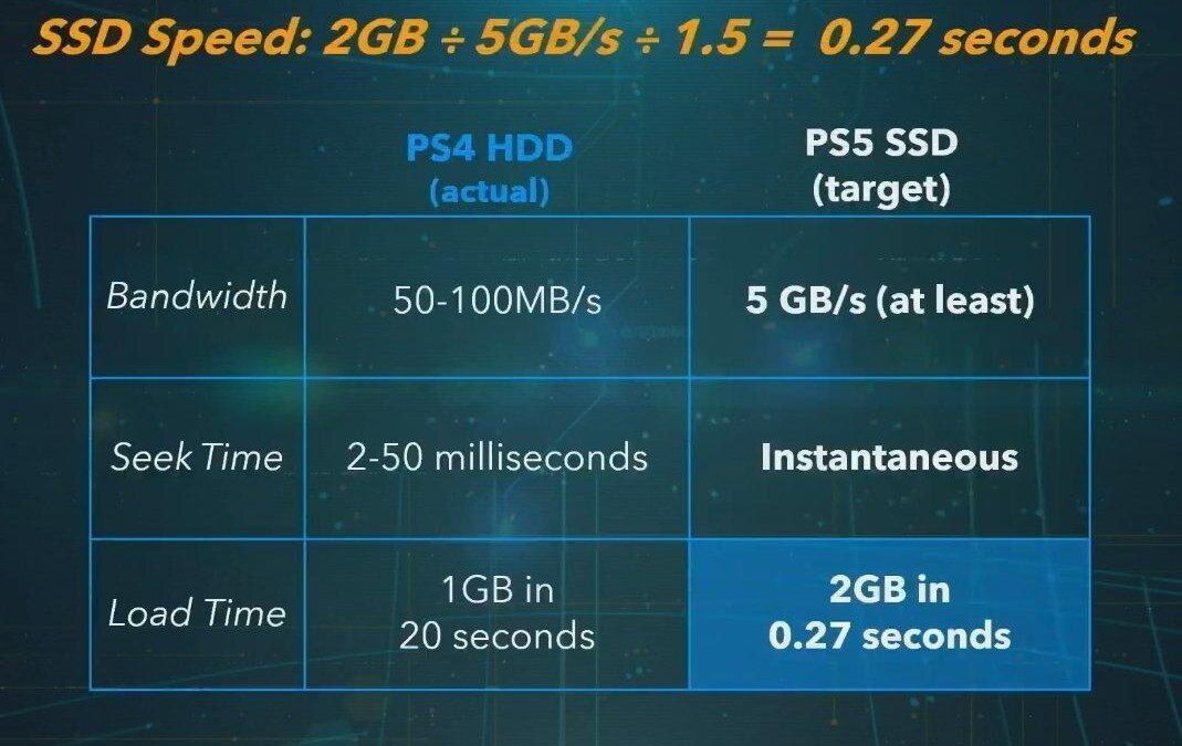 Карта сравнения скорости SSD для PlayStation 5 и PlayStation 4