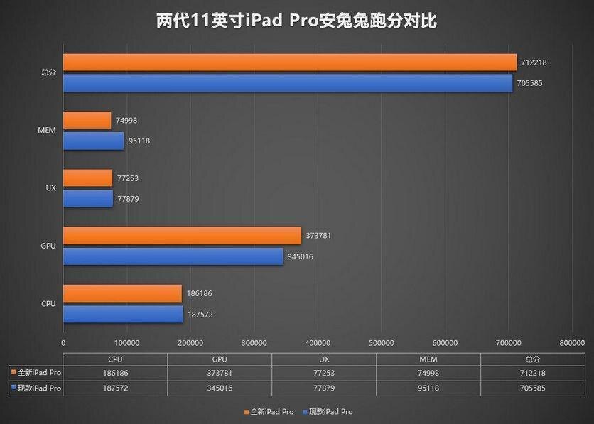 iPad Pro 2020 стал самым мощным по версии бенчмарка AnTuTu 4