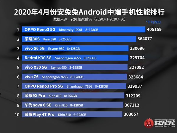 AnTuTu опубликовал рейтинг лучших смартфонов среднего класса (antutu top 10 midrangers)