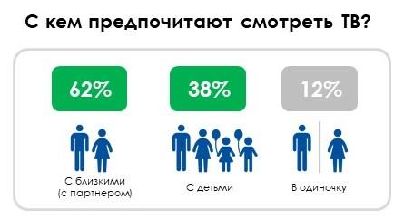 В России любят смотреть ТВ "за компанию" (kartinki perevod2)