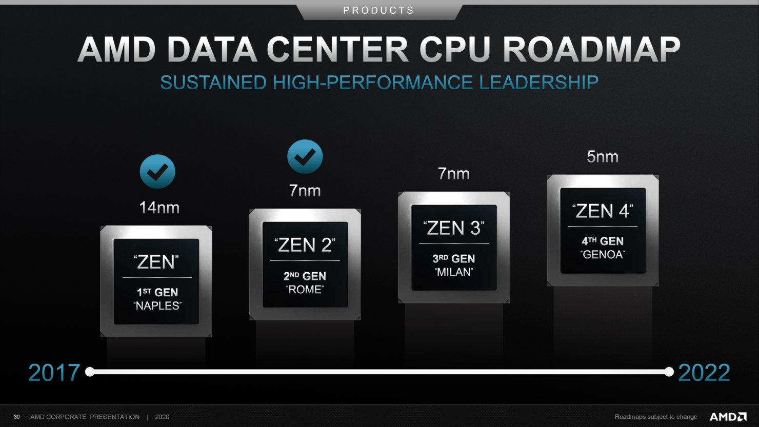 AMD планирует открыть продажи процессоров на архитектуре Zen 3 к концу года (amd data center cpu roadmap 2017 2022 1480x833 1)