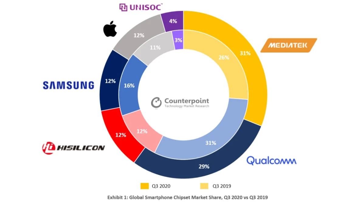 MediaTek стала крупнейшим поставщиком процессоров в 3 квартале текущего года (chipset market share q3 2020)
