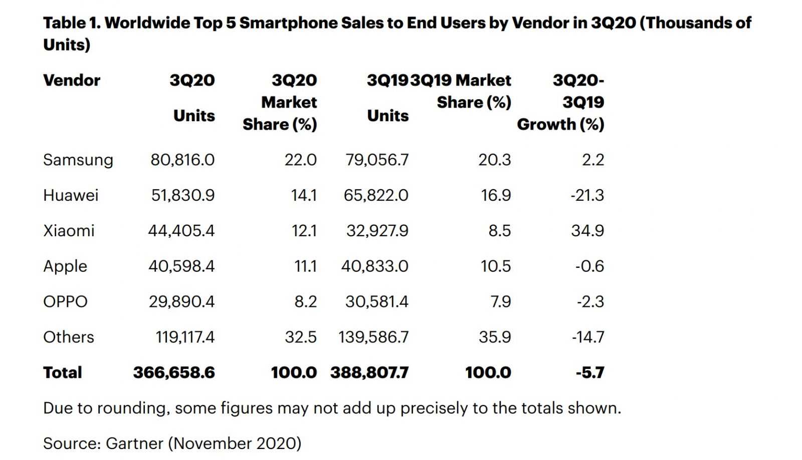 Xiaomi обгнала Apple и стала третьим по величине производителем смартфонов (gartner 3Q2020 phones)