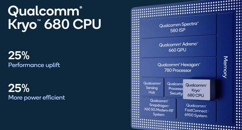 Qualcomm объявил характеристики процессора Snapdragon 888 (qual6 large)