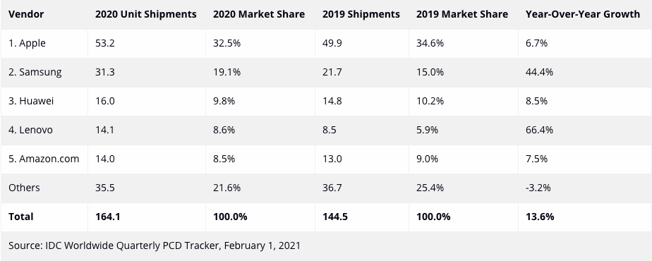 Apple доминировала на рынке планшетов в 2020 году (tablet shipments 2020)