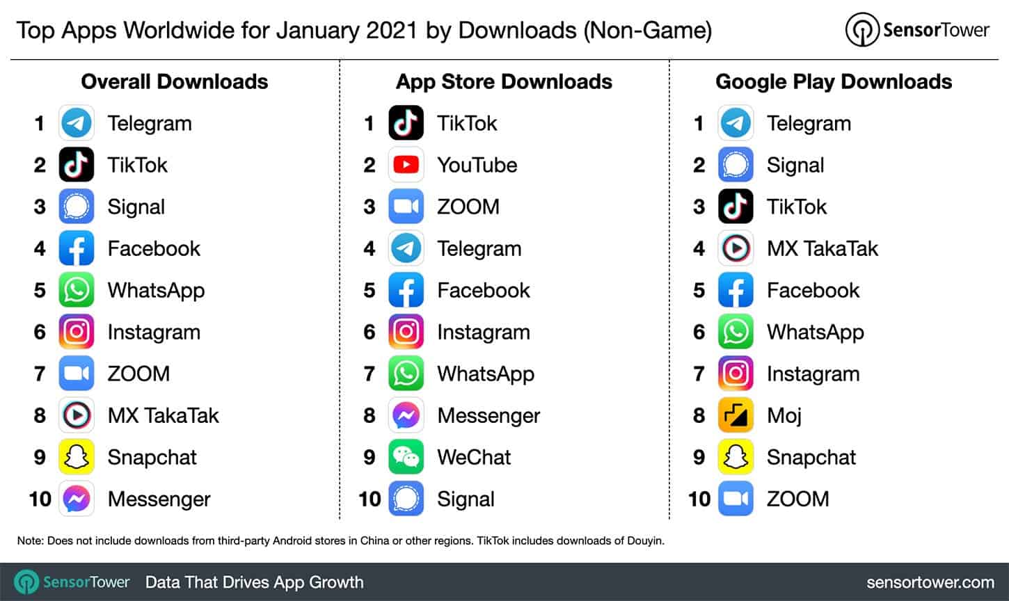Telegram стал самым популярным приложением в мире (top apps worldwide january 2021 by downloads)
