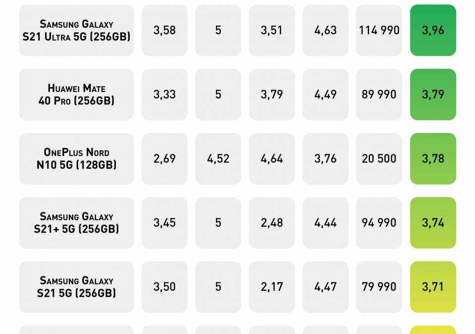 Роскачество назвало лучшие смартфоны конца 2020 — 2021 года 3 700f4216dc942c7e51ba5d8d7da1f3bc