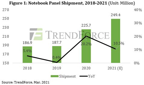 График поставок ноутбуков за 2018-2021 годы с данными о росте