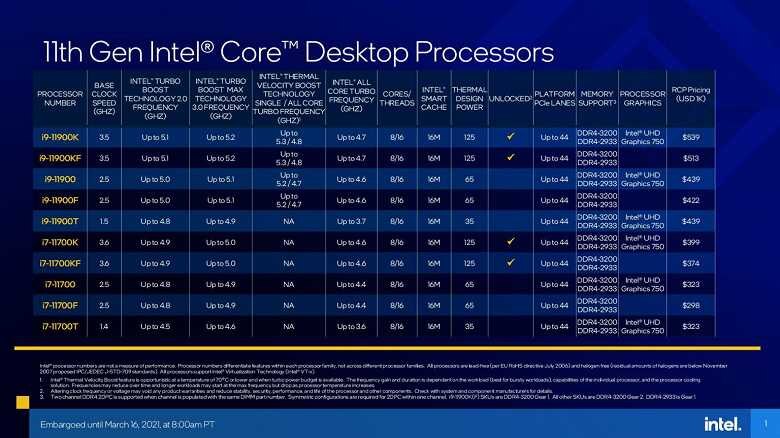 Процессоры Intel Rocket Lake-S: поддержка PCI-Express 4.0 и DDR4-3200, высокая производительное и многое другое 5 intel 11th gen core rocket lake specifications 1 1
