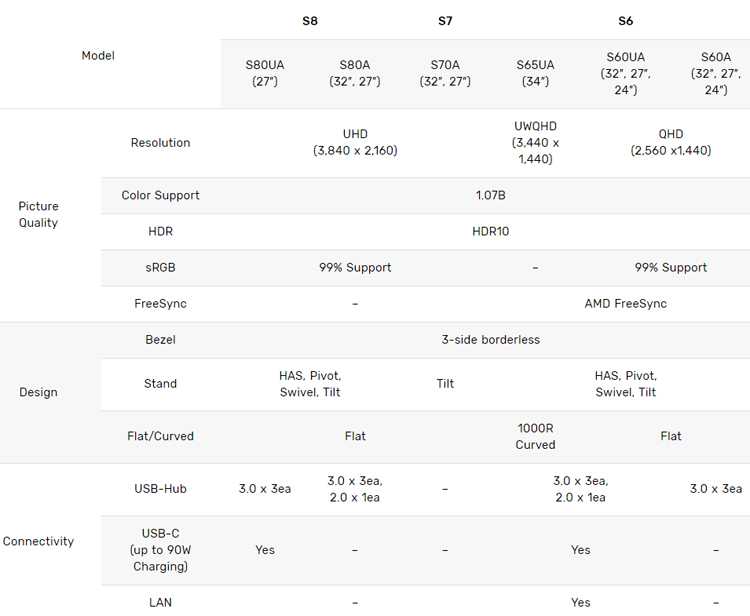 12 новых мониторов Samsung: поддержка HDR10, концентраторы USB, порты Ethernet и многое другое (sm6)
