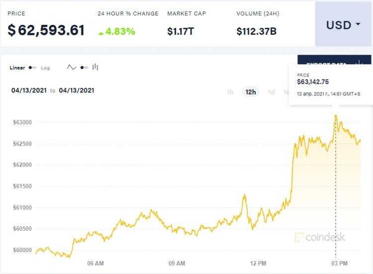 Биткойн установил новый рекорд в $ 63 000 5 bitcoin