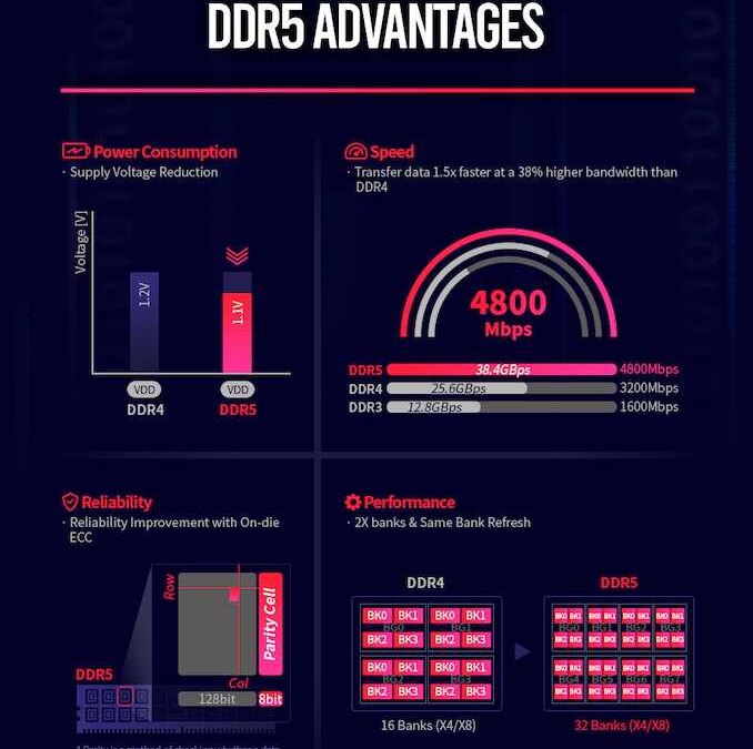 Почему стоит (или не стоит) ждать DDR5? Краткий разбор стандарта 8 03