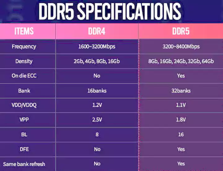 Почему стоит (или не стоит) ждать DDR5? Краткий разбор стандарта (3s28)