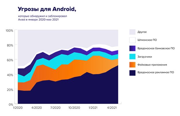 Рекламные приложения лидируют среди угроз для Android в России 3 image003