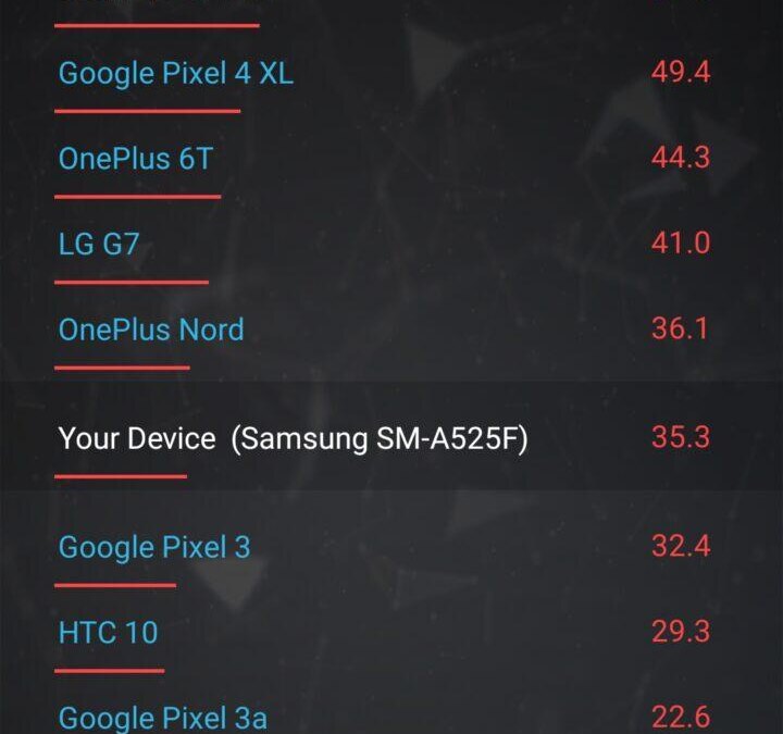 Рейтинг смартфонов с бенчмарком Redmi Note 8 Pro