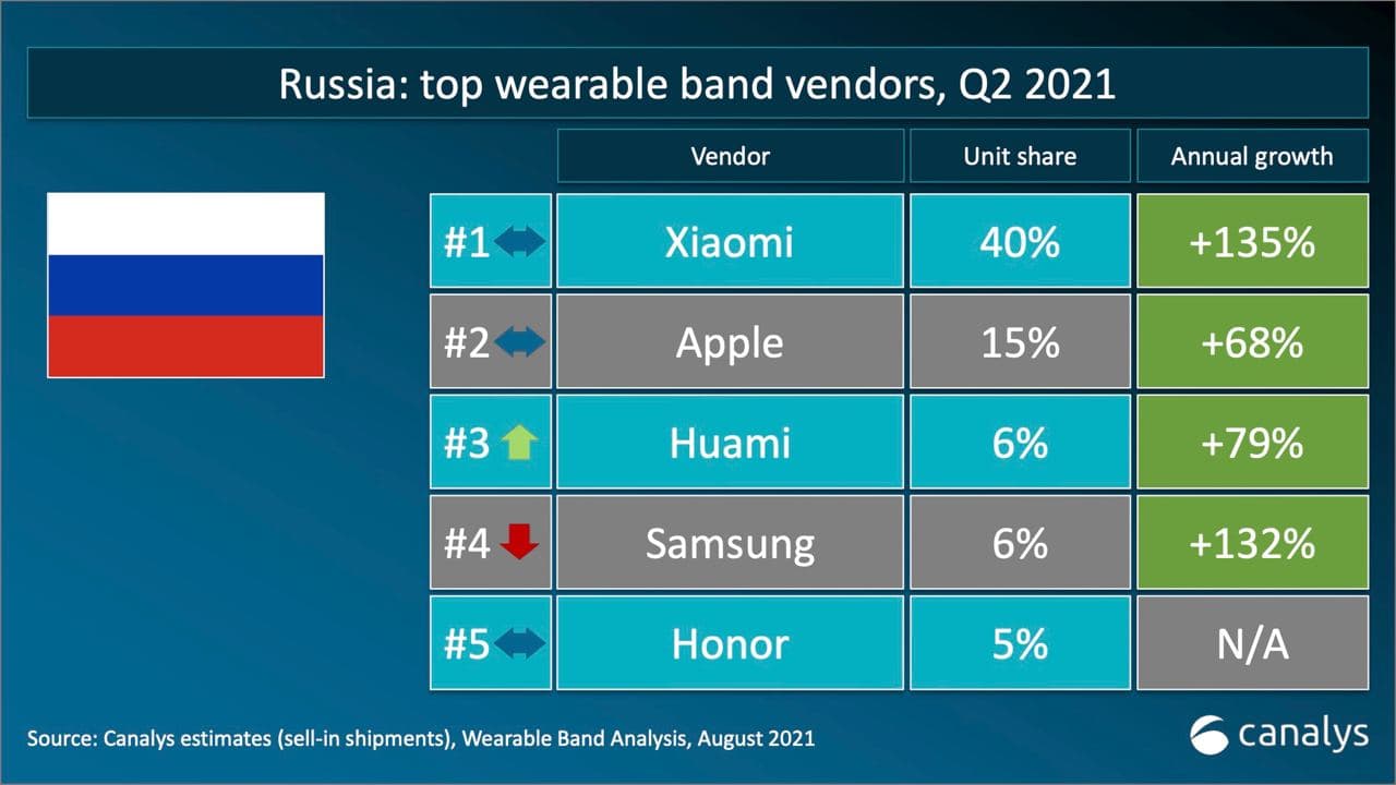 Xiaomi лидирует на российском рынке носимых устройств во втором квартале 2021 года (photo 2021 08 31 12 16 25)
