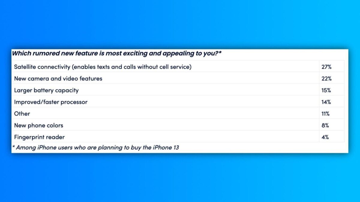 Только 10% владельцев смартфонов Apple планируют перейти на iPhone 13 5 iphone13 1536x864 1