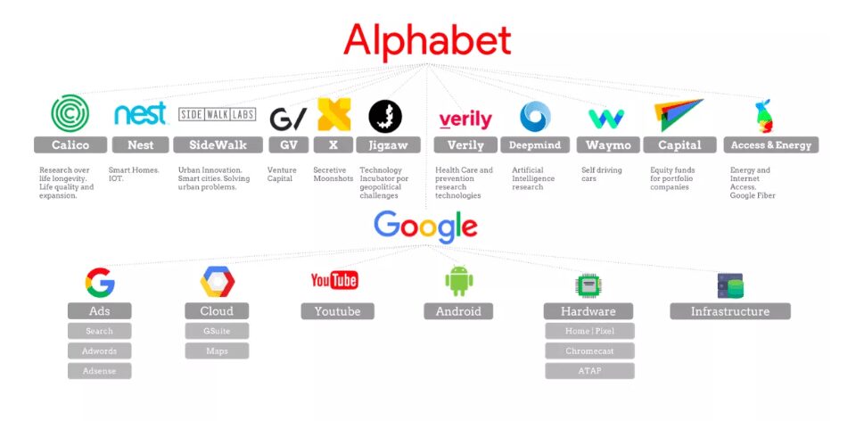 Графика с логотипами Alphabet и Google, схема организаций