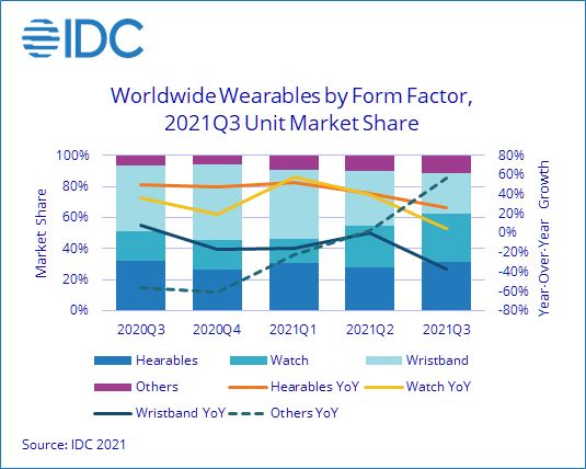 Мировые поставки носимых устройств увеличились на 9,9% в третьем квартале 2021 года (Wearable Market Share Q321 2)